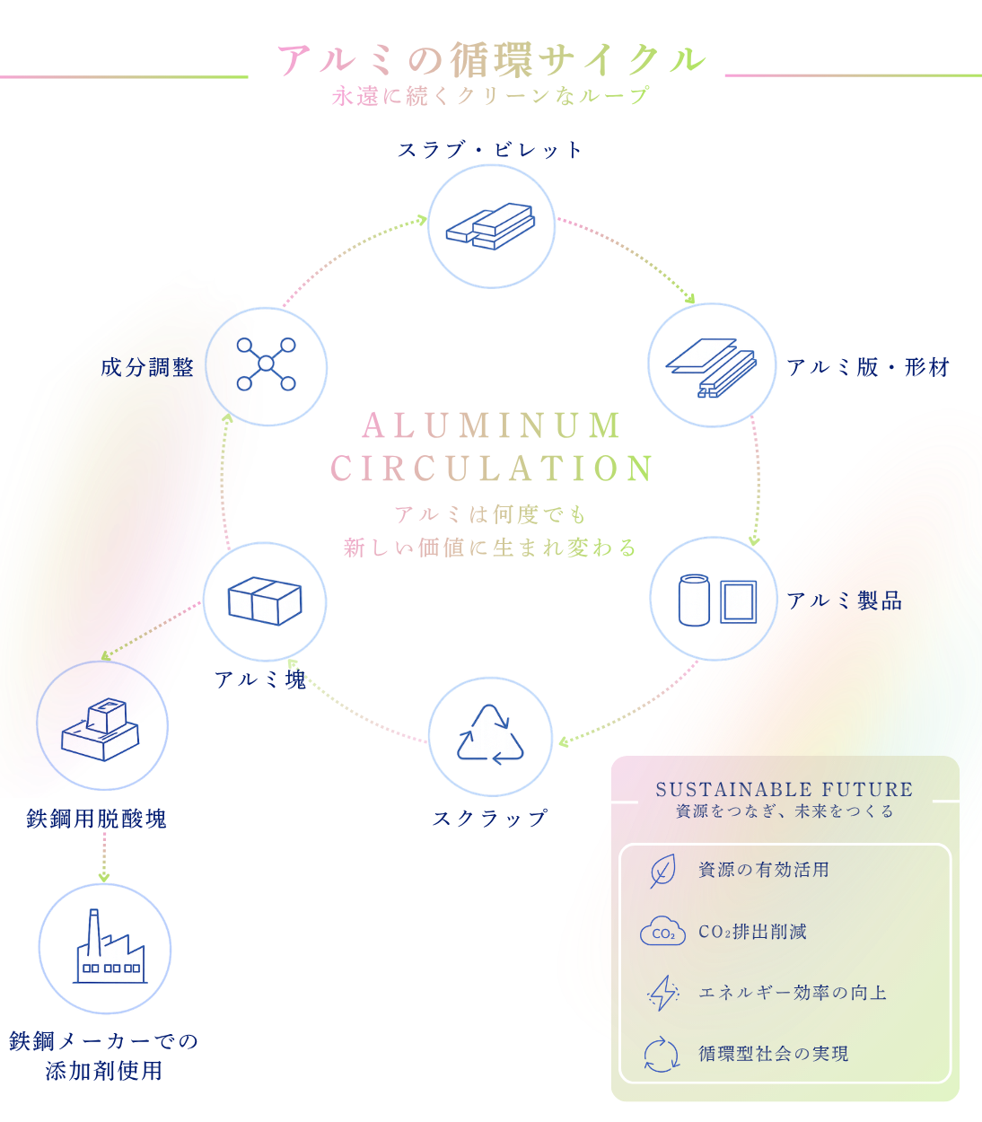 ホクセイのアルミ循環