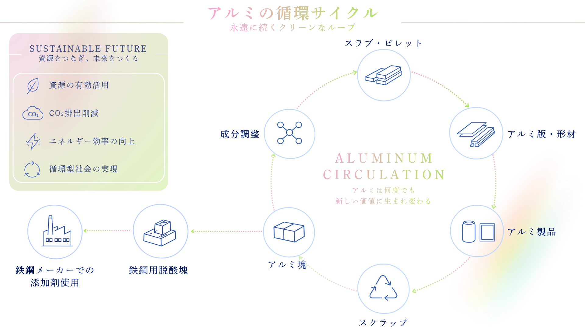 ホクセイのアルミ循環